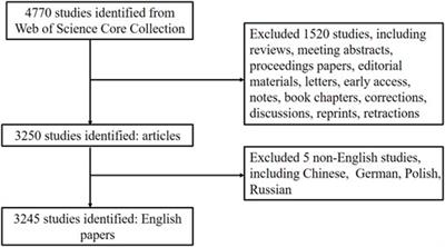 Bibliometric analysis of publications on necroptosis from 2001 to 2021